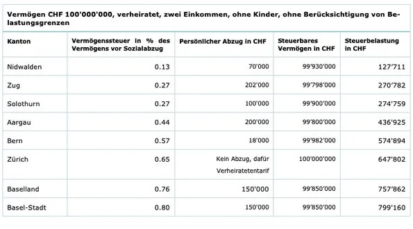 Tabelle Vergleich Vermögen CHF 100'000'000