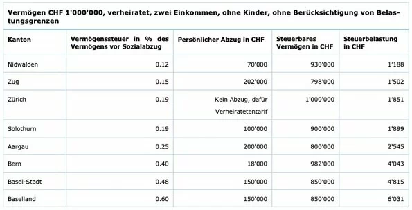 Tabelle Vergleich Vermögen CHF 1'000'000