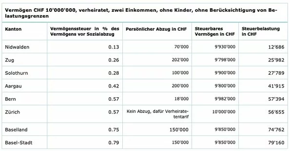 Tabelle Vergleich Vermögen CHF 10'000'000