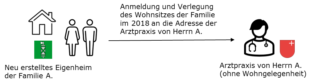 Visualisierung des Sachverhalts